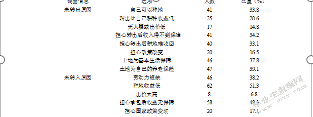 衡水市武邑县农户耕地流转的现状及对策分析
