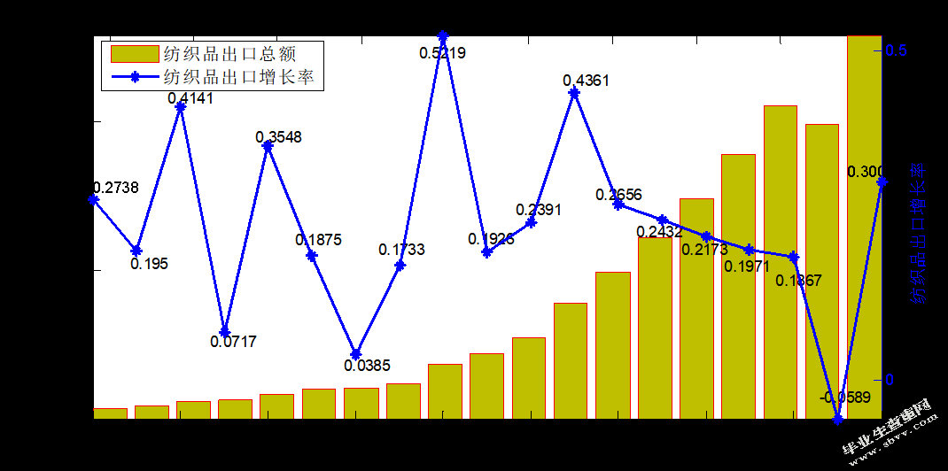 浙江纺织品服装出口对经济增长影响的实证分析