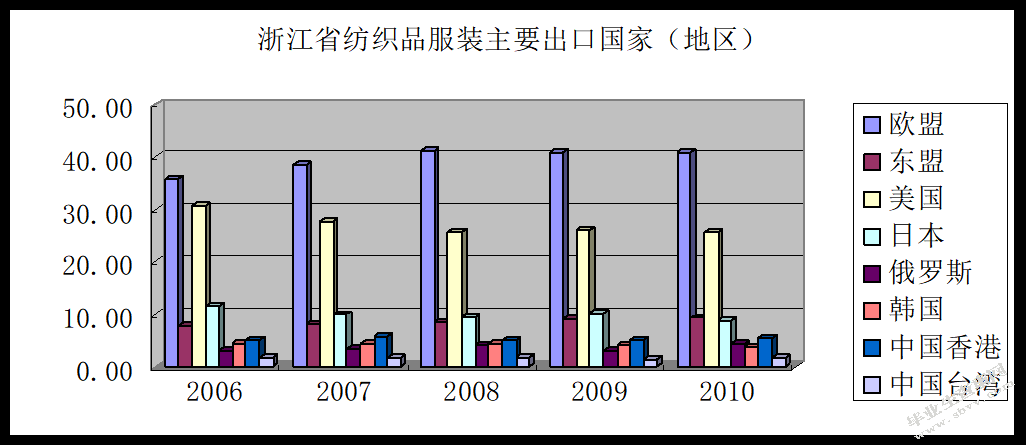 浙江纺织品服装出口对经济增长影响的实证分析
