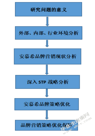 安慕希品牌营销策略研究
