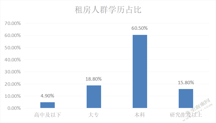 北京自如竞争战略研究
