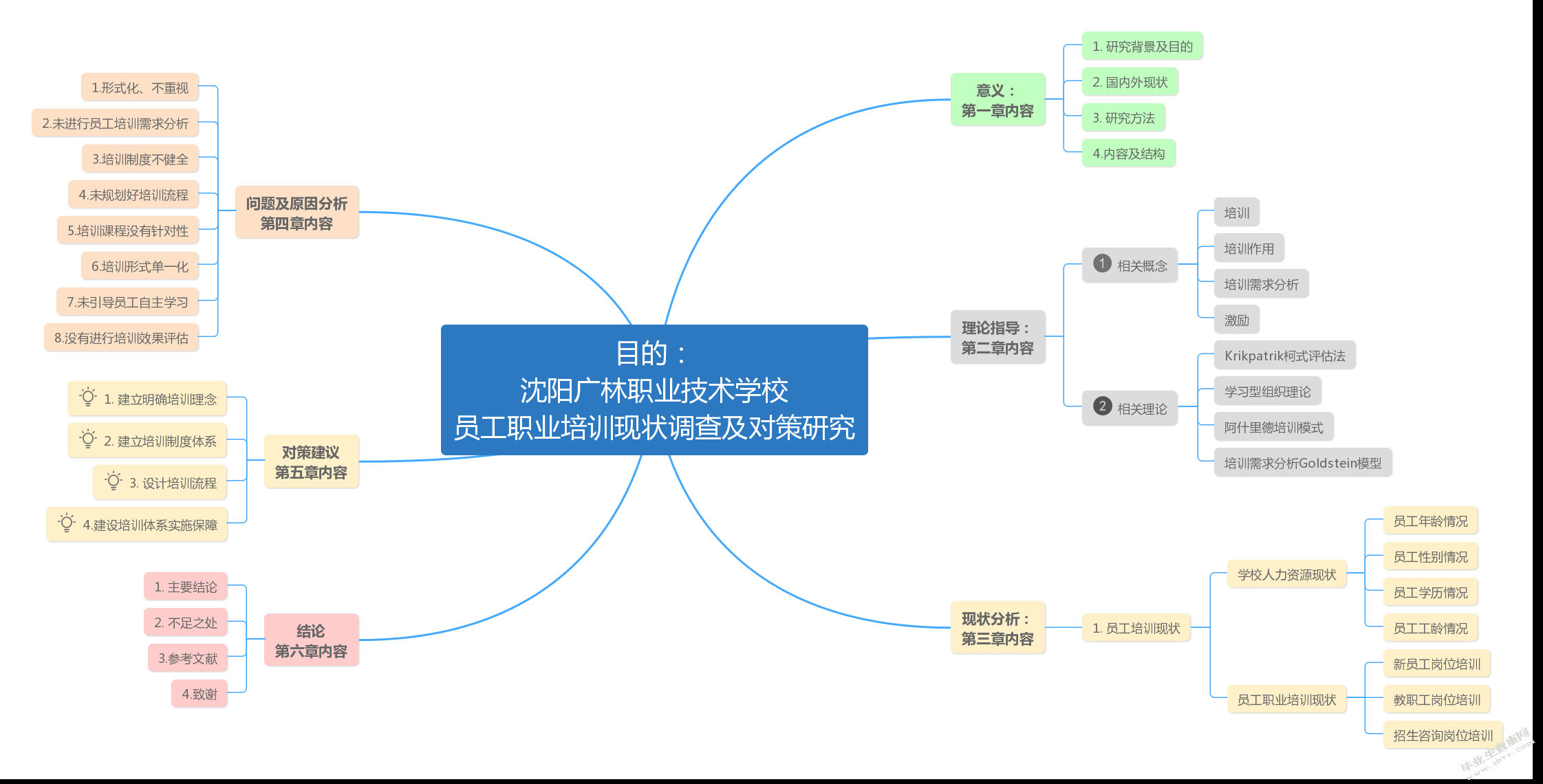 沈阳广林职业技术学校员工职业培训问题及对策研究