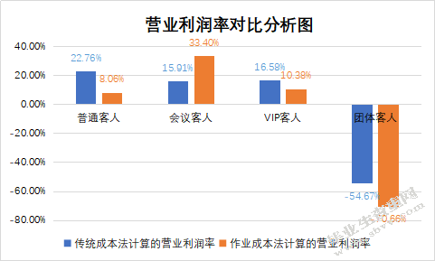基于作业成本法的上海亚朵酒店成本控制分析