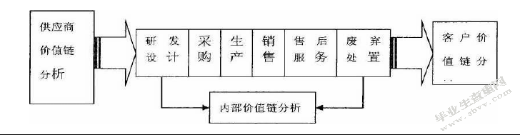 基于价值链视角下创维集团成本管理研究