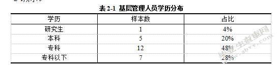 A公司基层管理人员培训现状及对策研究