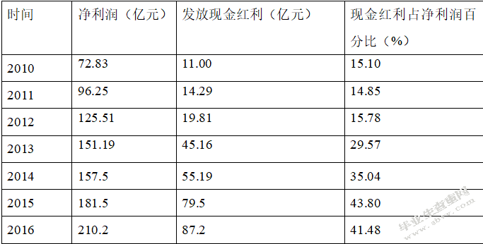 融资管理的问题及优化策略——以万科为例