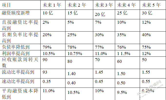 融资管理的问题及优化策略——以万科为例