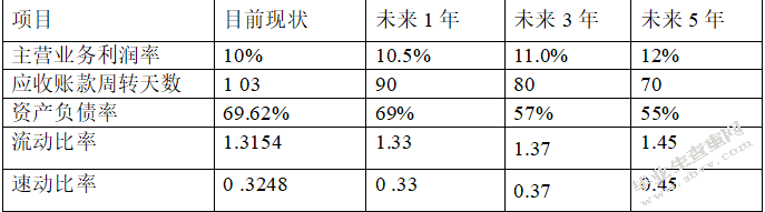 融资管理的问题及优化策略——以万科为例