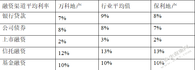 融资管理的问题及优化策略——以万科为例