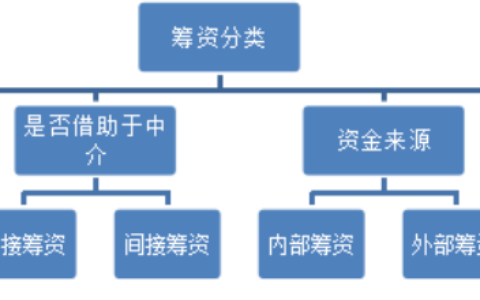 疫情影响下企业筹资问题及对策研究 ——以泛达玩具公司为例