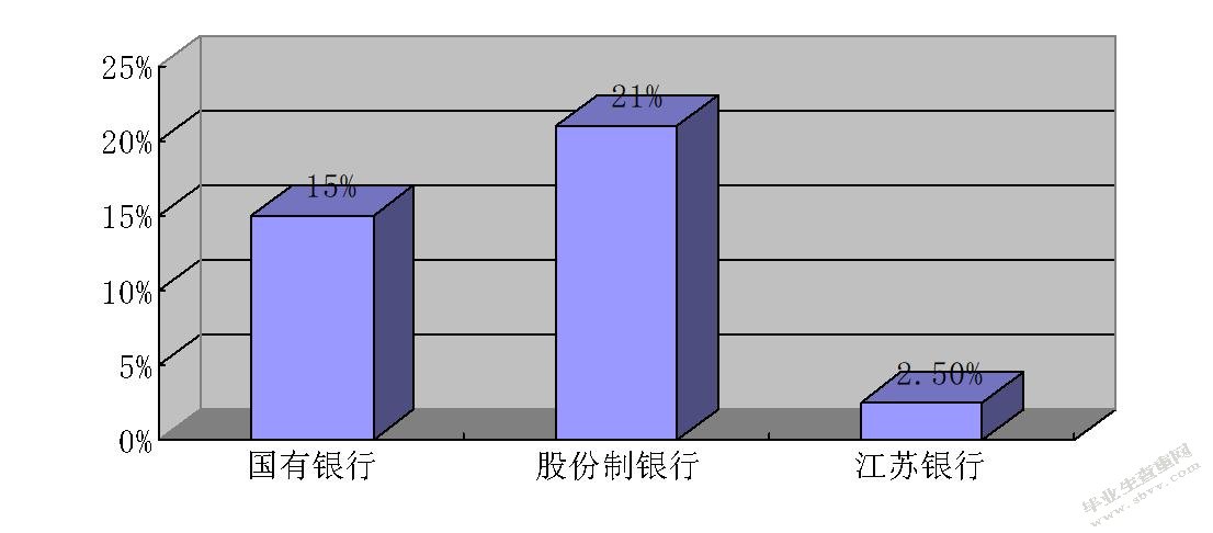 年我国银行基金贷款业务占比情况对比