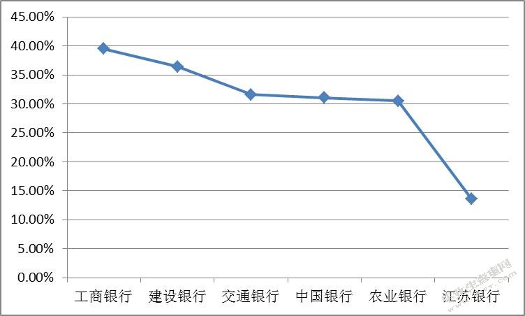 年五家国有商业银行金融业务占比情况对比