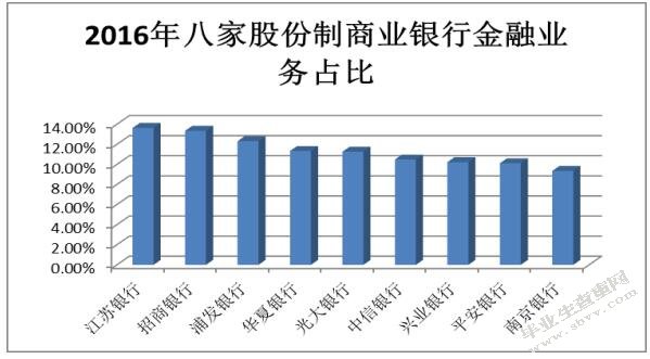 股份制商业银行金融业务占比情况对比
