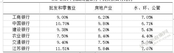 商业银行不良贷款占有比例