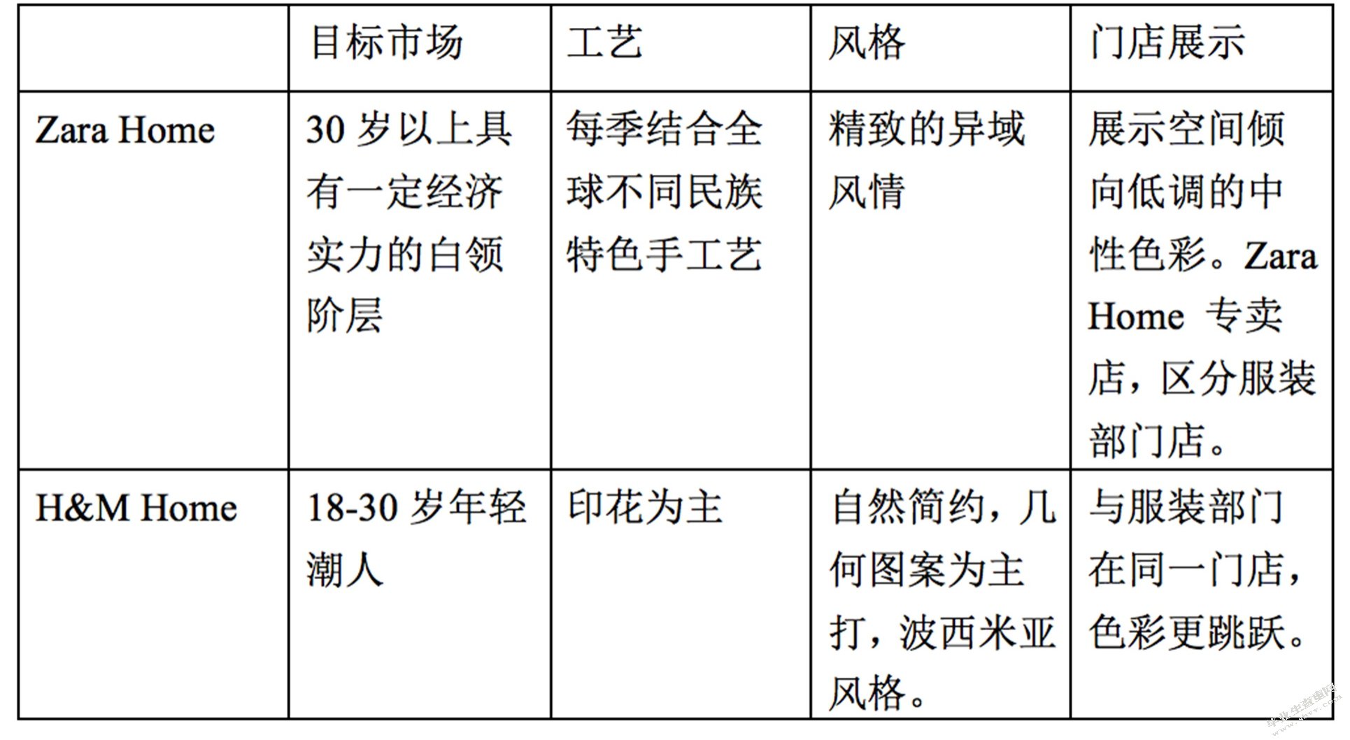 快时尚家纺设计研究——以ZARA HOME和H&M HOME为例