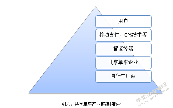 关于共享单车的消费者行为分析