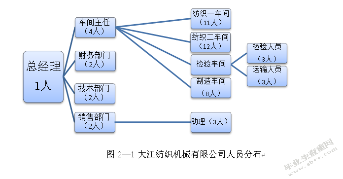 我国家族企业内部控制研究 ——以常州大江纺织机械有限公司为例