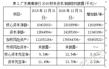 商业银行会计信息披露——以广东南粤银行为例