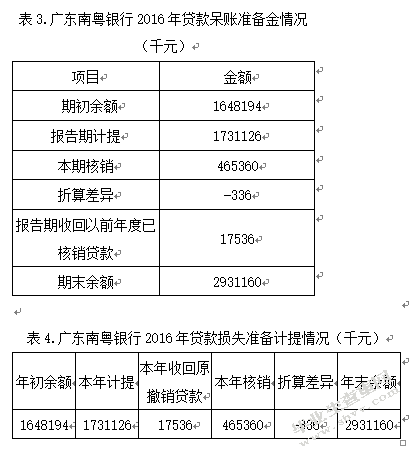 商业银行会计信息披露——以广东南粤银行为例