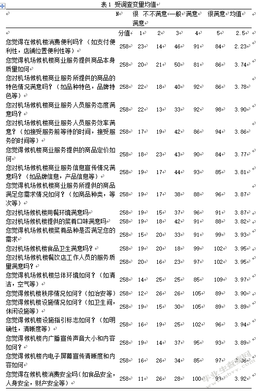 北京首都国际机场候机楼商业服务满意度调查