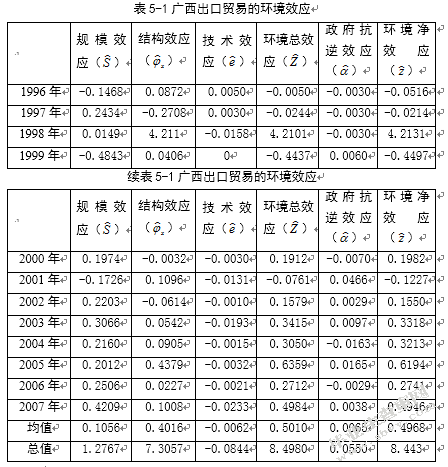 关于广西国际贸易与自然环境关系的探讨