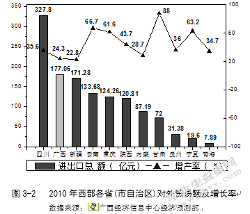 关于广西国际贸易与自然环境关系的探讨