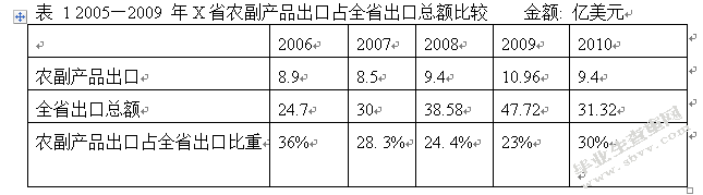 绿色贸易壁垒对我国农产品出口贸易的影响与对策的研究
