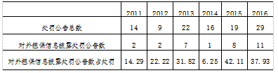 上市公司对外担保信息披露问题研究
