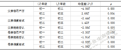 初中生父母教养方式与交流恐惧的相关研究-自尊的中介效应