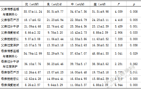 初中生父母教养方式与交流恐惧的相关研究-自尊的中介效应
