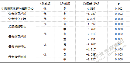 初中生父母教养方式与交流恐惧的相关研究-自尊的中介效应