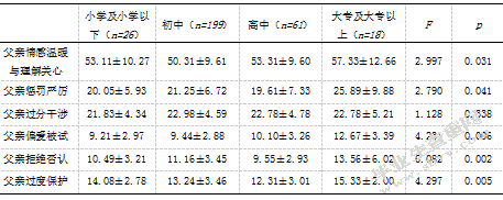 初中生父母教养方式与交流恐惧的相关研究-自尊的中介效应