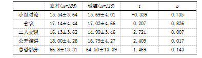 初中生父母教养方式与交流恐惧的相关研究-自尊的中介效应