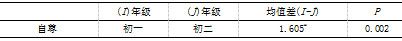 初中生父母教养方式与交流恐惧的相关研究-自尊的中介效应