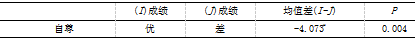 初中生父母教养方式与交流恐惧的相关研究-自尊的中介效应