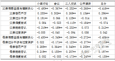 初中生父母教养方式与交流恐惧的相关研究-自尊的中介效应