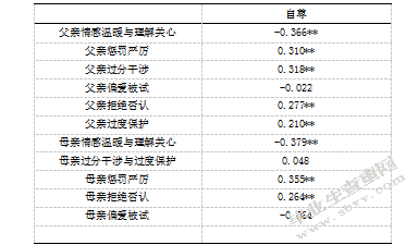 初中生父母教养方式与交流恐惧的相关研究-自尊的中介效应