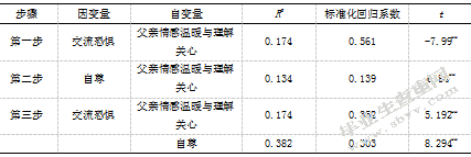 初中生父母教养方式与交流恐惧的相关研究-自尊的中介效应