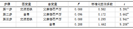 初中生父母教养方式与交流恐惧的相关研究-自尊的中介效应