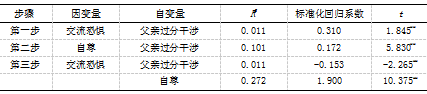 初中生父母教养方式与交流恐惧的相关研究-自尊的中介效应