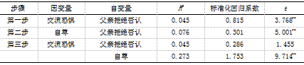 初中生父母教养方式与交流恐惧的相关研究-自尊的中介效应