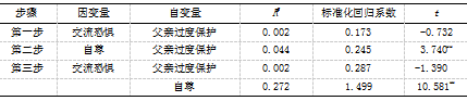 初中生父母教养方式与交流恐惧的相关研究-自尊的中介效应