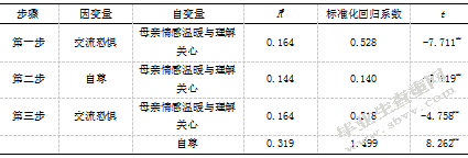 初中生父母教养方式与交流恐惧的相关研究-自尊的中介效应
