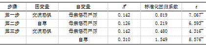 初中生父母教养方式与交流恐惧的相关研究-自尊的中介效应