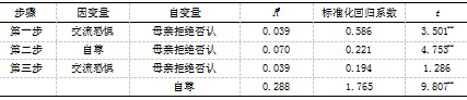 初中生父母教养方式与交流恐惧的相关研究-自尊的中介效应