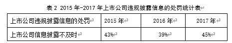 上市公司环境会计信息披露研究--以中石化为例