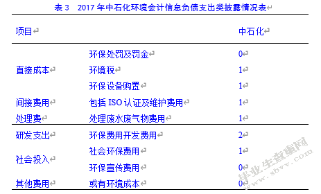 上市公司环境会计信息披露研究--以中石化为例