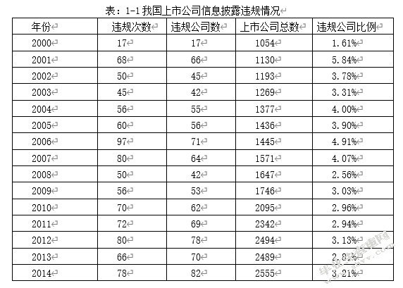 上市公司会计信息披露问题探讨—以“万福生科”为例