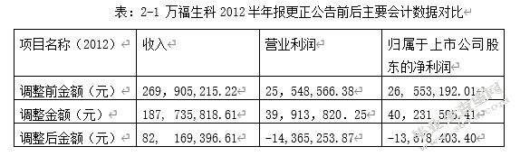 上市公司会计信息披露问题探讨—以“万福生科”为例