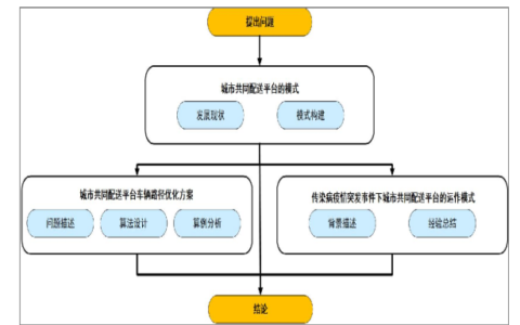 现代物流趋势下城市共同配送模式研究